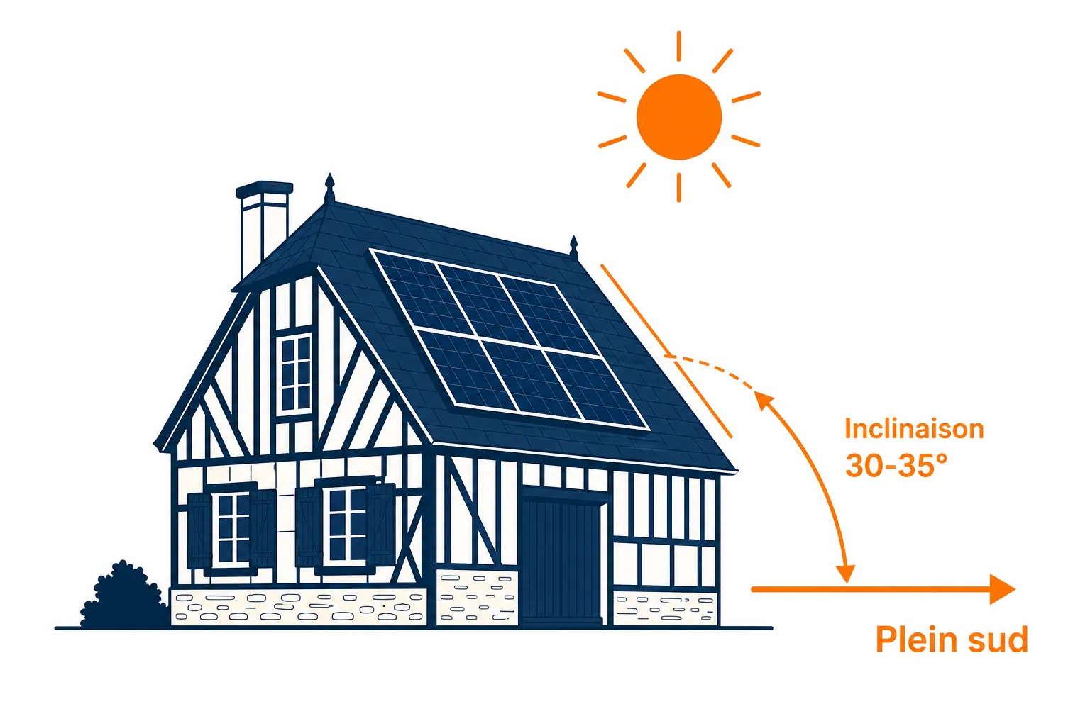 Orientation et inclinaison idéales des panneaux solaires à Sourdeval