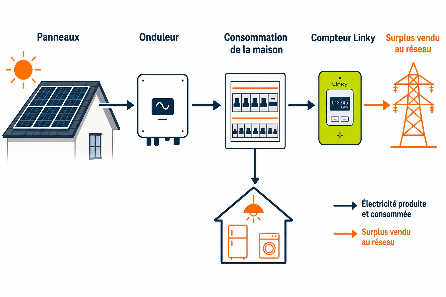 Schéma d'une installation solaire en autoconsommation à Sourdeval